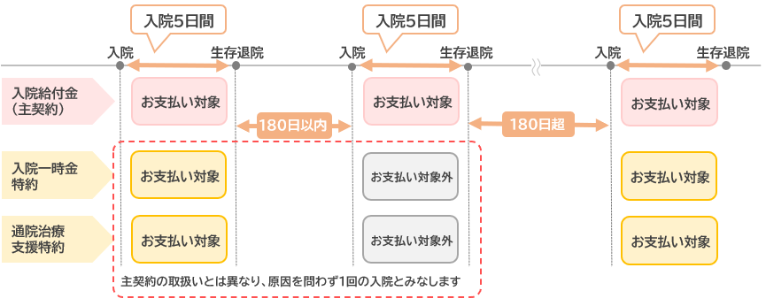 一時金特約